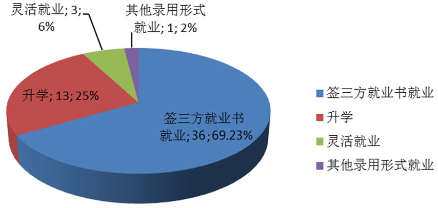 图3-3-1 2016年土地资源管理毕业生就业去向结构图 图3-3-1 2016年土地资源管理毕业生就业去向结构图