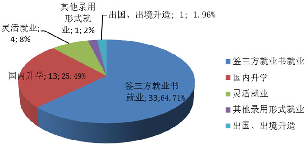 图4-3-1 2016年地理信息科学毕业生就业去向结构图 图4-3-1 2016年地理信息科学毕业生就业去向结构图
