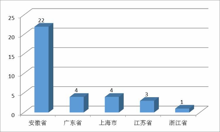 图5-3-2 2016年城乡规划毕业生就业区域分布图 图5-3-2 2016年城乡规划毕业生就业区域分布图