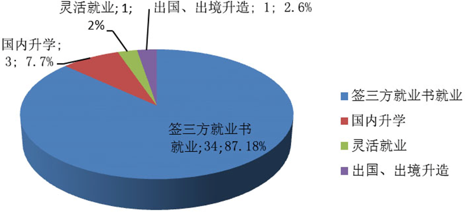 图5-3-1 2016年城乡规划毕业生就业去向结构图 图5-3-1 2016年城乡规划毕业生就业去向结构图
